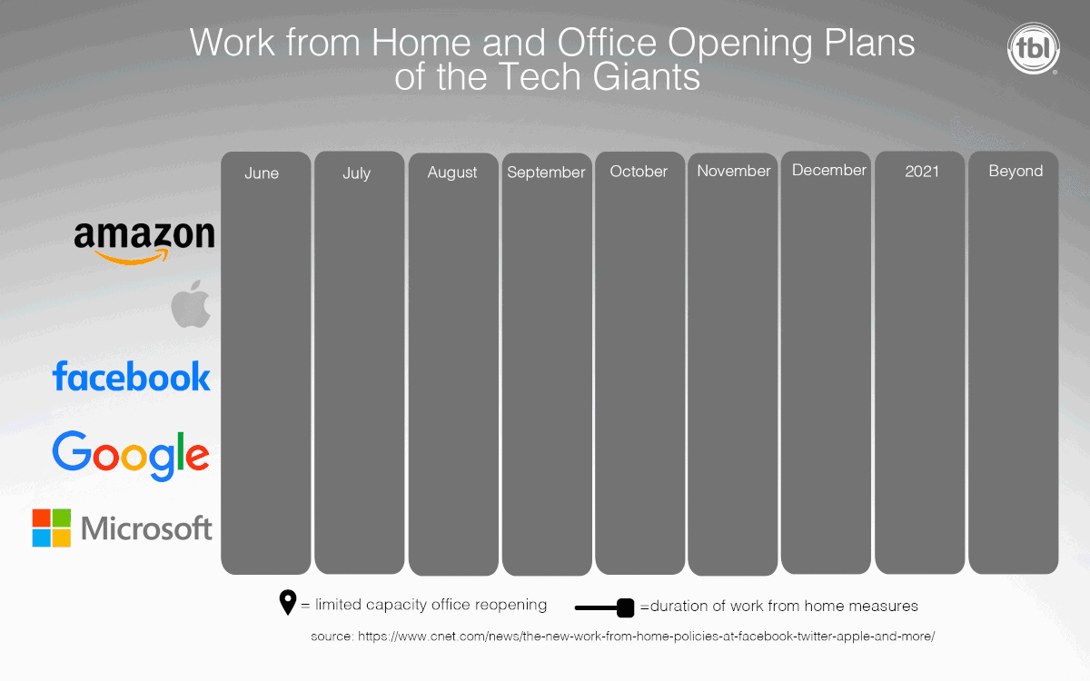 work from home timeline